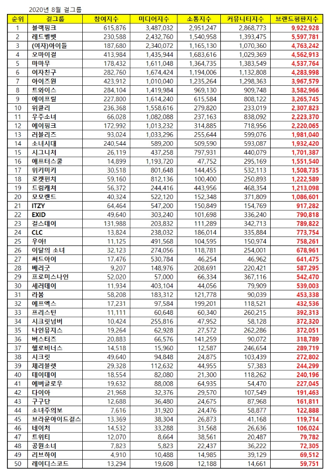 걸그룹 브랜드평판 8월 빅데이터 분석 1위는 블랙핑크...2위 레드벨벳,  3위  (여자)아이들 順