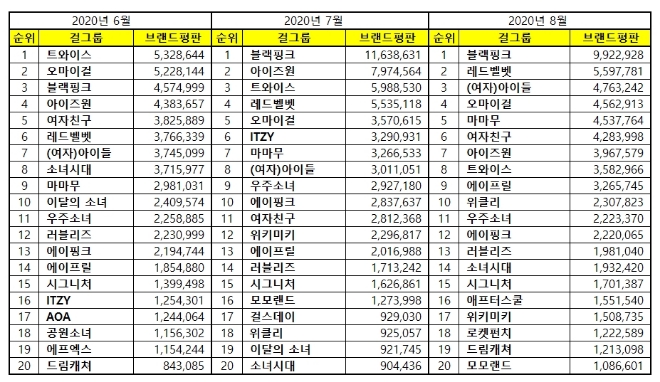 걸그룹 브랜드평판 8월 빅데이터 분석 1위는 블랙핑크...2위 레드벨벳, 3위 (여자)아이들 順