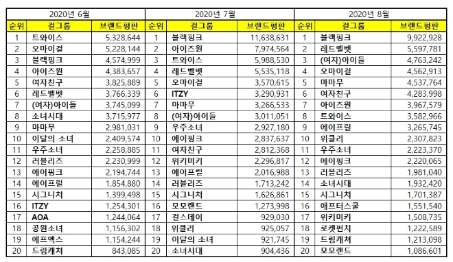 걸그룹 브랜드평판 8월 빅데이터 분석 1위는 블랙핑크...2위 레드벨벳,  3위  (여자)아이들 順