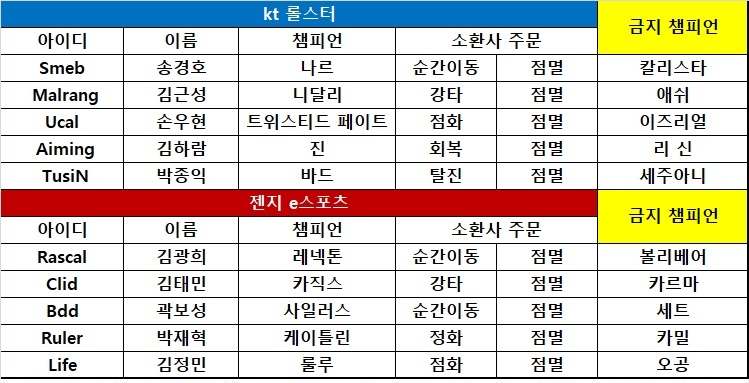 [롤챔스] kt, 사거리 긴 조합으로 젠지 격파! 1-1