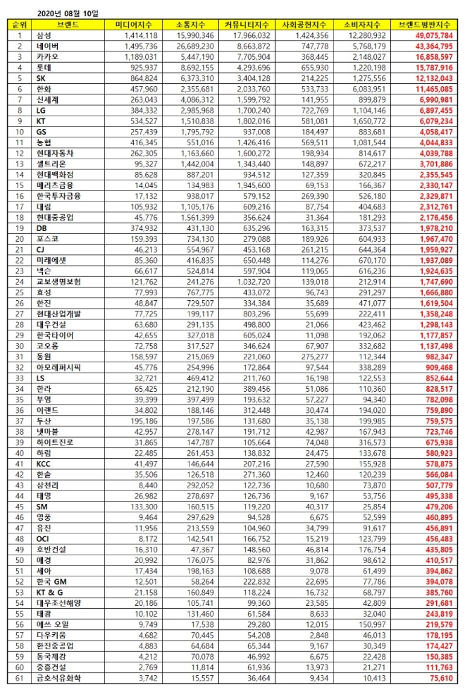 대기업집단 브랜드평판 8월 빅데이터 분석 1위는 삼성... 2위 네이버, 3위 카카오 順