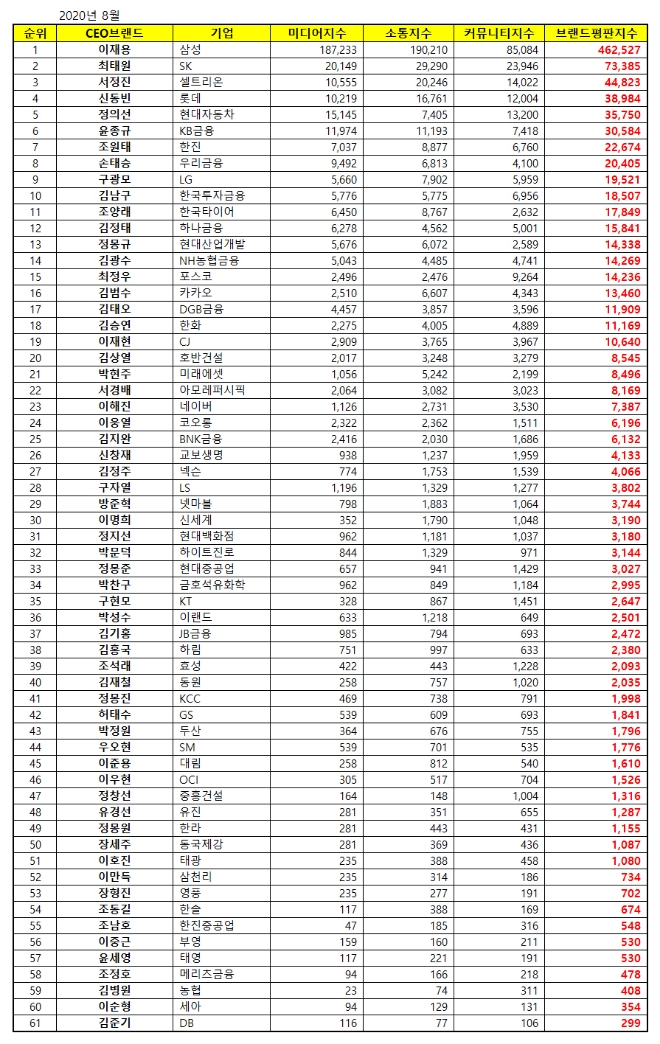 CEO 브랜드평판 8월 빅데이터 분석 1위는 삼성 이재용... 2위 SK 최태원