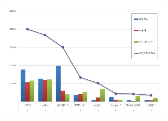 렌탈 브랜드평판 8월 빅데이터 분석 1위는 코웨이... 2위 SK매직, 3위 롯데렌트카 順