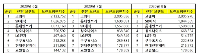 렌탈 브랜드평판 8월 빅데이터 분석 1위는 코웨이... 2위 SK매직, 3위 롯데렌트카 順