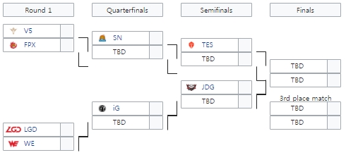 LPL 2020 서머 포스트 시즌 대진(사진=lol.gamepedia.com 발췌).