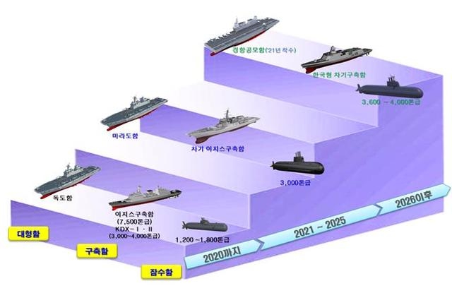 경항공모함 등 함정 건조 계획. (그림=국방부 제공)