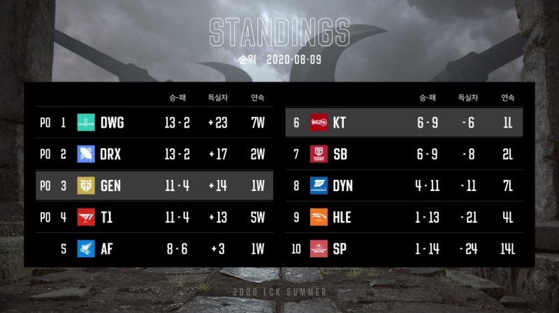 LCK 2020 서머 8주차 순위(사진=LCK 페이스북 발췌).