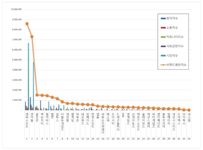 게임 상장기업 브랜드평판 8월 빅데이터 분석 1위는 엔씨소프트... 2위 넷마블, 3위 골프존 順