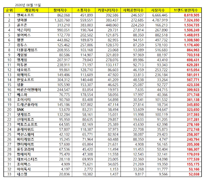 게임 상장기업 브랜드평판 8월 빅데이터 분석 1위는 엔씨소프트... 2위 넷마블, 3위 골프존 順