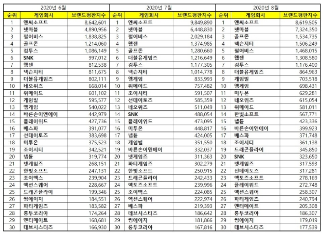 게임 상장기업 브랜드평판 8월 빅데이터 분석 1위는 엔씨소프트... 2위 넷마블, 3위 골프존 順