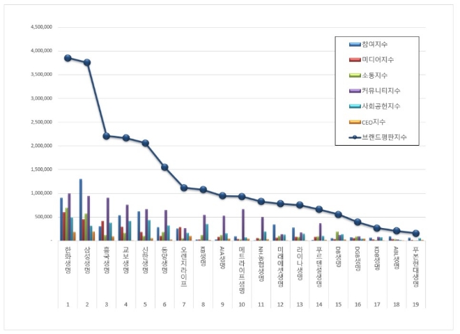 생명보험 브랜드평판 8월 빅데이터 분석 1위는 한화생명... 2위 삼성생명, 3위 흥국생명 順