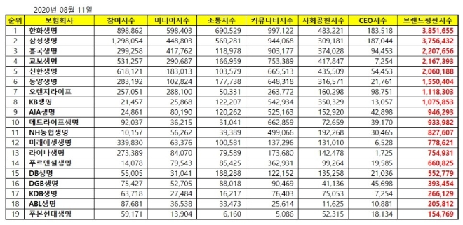 생명보험 브랜드평판 8월 빅데이터 분석 1위는 한화생명... 2위 삼성생명, 3위 흥국생명 順