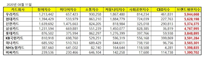 신용카드 브랜드평판 8월 빅데이터 분석 1위는 우리카드... 2위 현대카드, 3위 신한카드 順