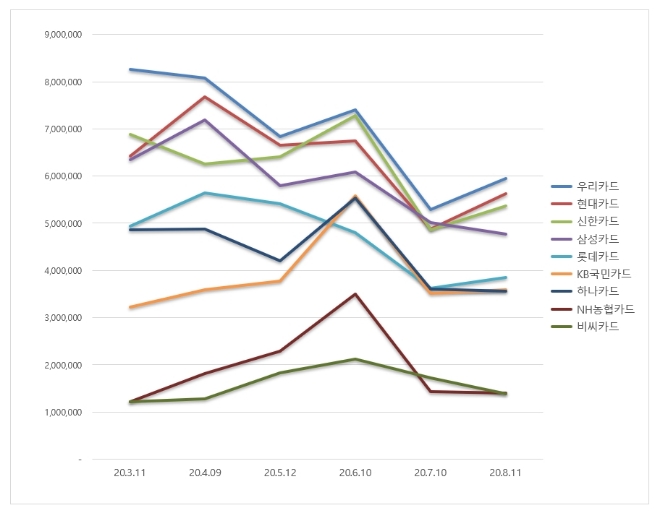 신용카드 브랜드평판  8월 빅데이터 분석 1위는 우리카드... 2위 현대카드, 3위 신한카드 順