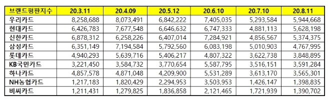 신용카드 브랜드평판 8월 빅데이터 분석 1위는 우리카드... 2위 현대카드, 3위 신한카드 順