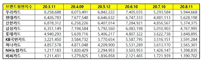 신용카드 브랜드평판  8월 빅데이터 분석 1위는 우리카드... 2위 현대카드, 3위 신한카드 順