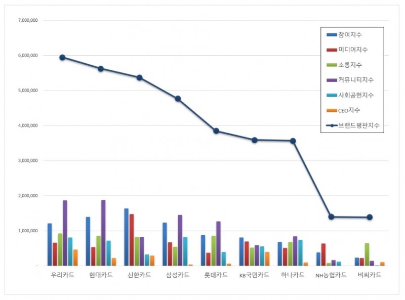 우리카드, 신용카드 브랜드평판 8월 ...1위