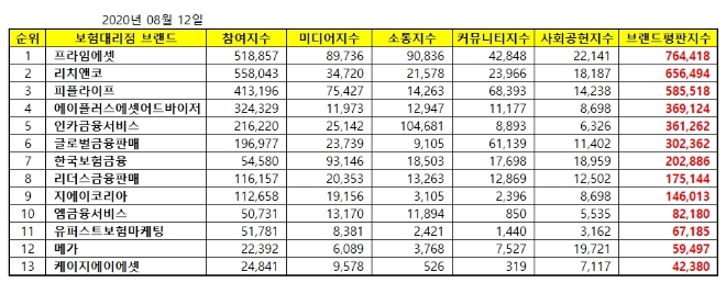 독립 보험대리점 (GA) 브랜드평판 8월 빅데이터 분석 1위는 프라임에셋