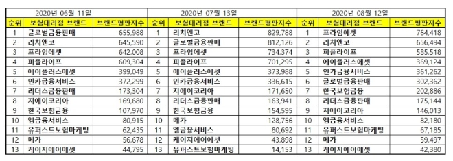 독립 보험대리점 (GA) 브랜드평판 8월 빅데이터 분석 1위는 프라임에셋