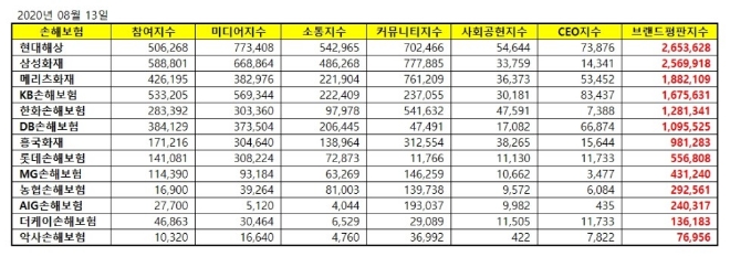 손해보험 브랜드평판 8월 빅데이터 분석 1위는 현대해상...  2위 삼성화재,  3위 메리츠화재 順
