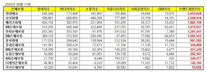 손해보험 브랜드평판 8월 빅데이터 분석 1위는 현대해상...  2위 삼성화재,  3위 메리츠화재 順