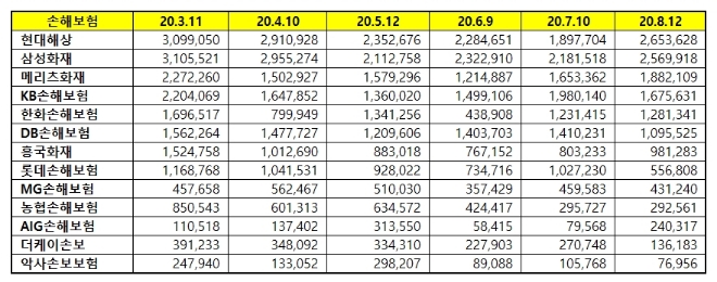 손해보험 브랜드평판 8월 빅데이터 분석 1위는 현대해상...  2위 삼성화재,  3위 메리츠화재 順