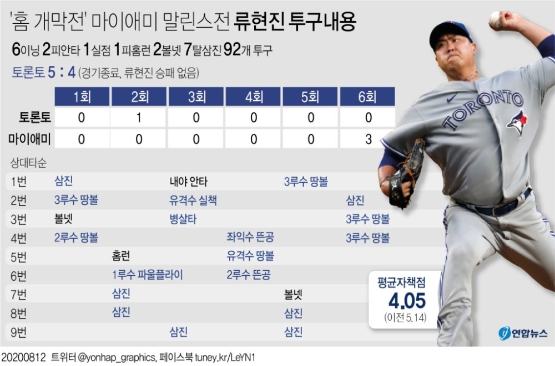 류현진, 6이닝 1실점 '퀄리티스타트'에도 시즌 2승 실패