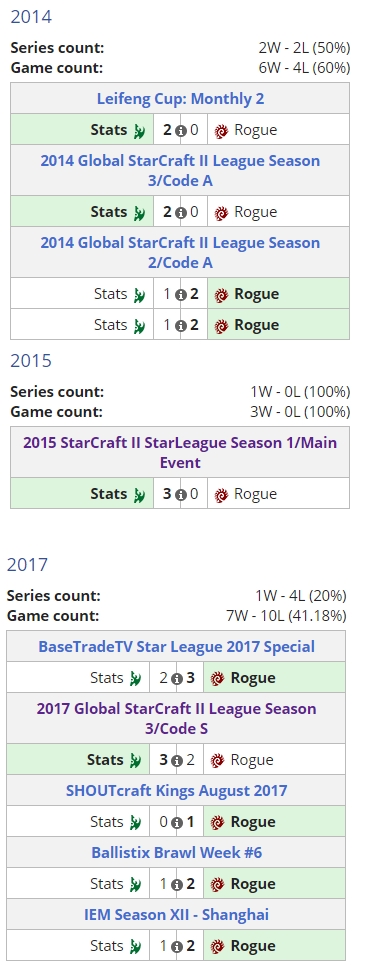 2014년부터 2017년까지 이병렬과 김대엽의 상대 전적(자료=리퀴피디아 발췌).