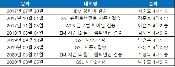 이병렬의 7전4선승제 기록.