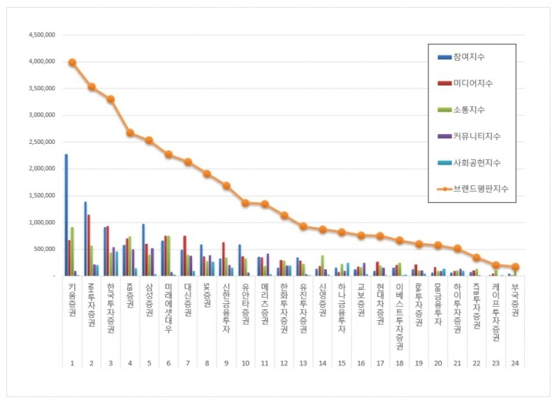 키움증권, 증권사 브랜드평판 2020년 8월 ...1위