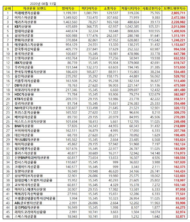 자산운용사 브랜드평판 8월 빅데이터 분석 1위는 미래에셋자산운용