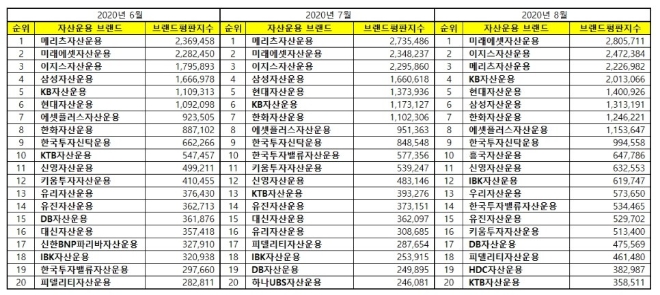 자산운용사 브랜드평판 8월 빅데이터 분석 1위는 미래에셋자산운용