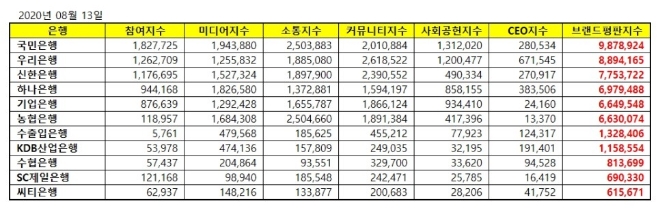 은행 브랜드평판 8월 빅데이터 분석 1위는 국민은행... 2위 우리은행, 3위 신한은행 順