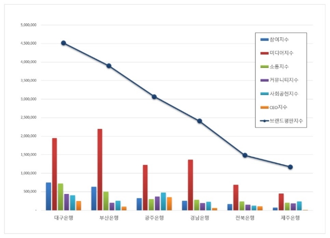 지방은행 브랜드평판 8월 빅데이터 분석 1위는 대구은행... 2위 부산은행, 3위 광주은행 順