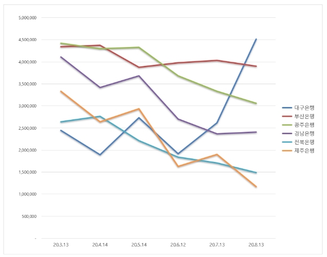 지방은행 브랜드평판 8월 빅데이터 분석 1위는 대구은행... 2위 부산은행, 3위 광주은행 順