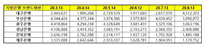 지방은행 브랜드평판 8월 빅데이터 분석 1위는 대구은행... 2위 부산은행, 3위 광주은행 順