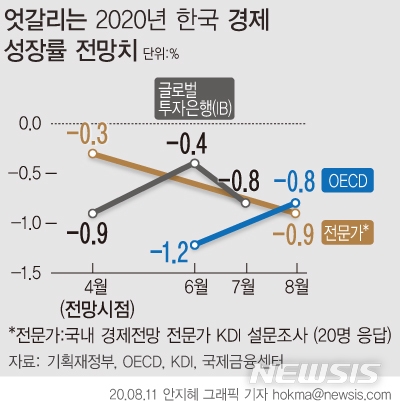 OECD, 2년 주기 내놓는 '한국 경제 보고서' 발표