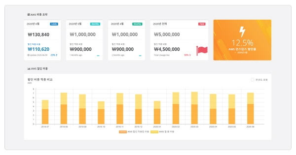 AWS 효율성 높이는 자체 클라우드 관리 플랫폼 ‘디딤나우 v2.0’ 호평