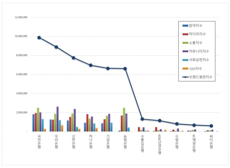 국민은행, 은행 브랜드평판 2020년 8월 ...1위