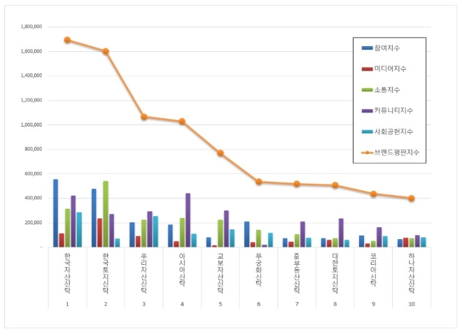 부동산신탁 브랜드평판 8월 빅데이터 분석 1위는 한국자산신탁... 2위 한국토지신탁, 3위 우리자산신탁 順