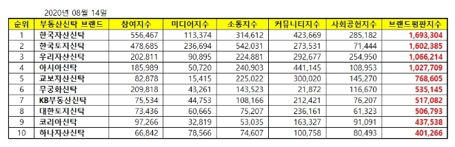 부동산신탁 브랜드평판 8월 빅데이터 분석 1위는 한국자산신탁... 2위 한국토지신탁, 3위 우리자산신탁 順