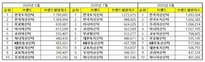 부동산신탁 브랜드평판 8월 빅데이터 분석 1위는 한국자산신탁... 2위 한국토지신탁, 3위 우리자산신탁 順