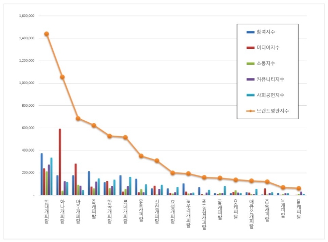 캐피탈 브랜드평판 8월 빅데이터 분석 1위는 현대캐피탈... 2위 하나캐피탈, 3위 아주캐피탈 順