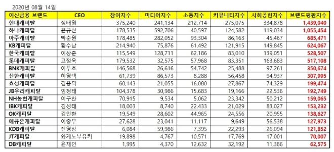 캐피탈 브랜드평판 8월 빅데이터 분석 1위는 현대캐피탈... 2위 하나캐피탈, 3위 아주캐피탈 順
