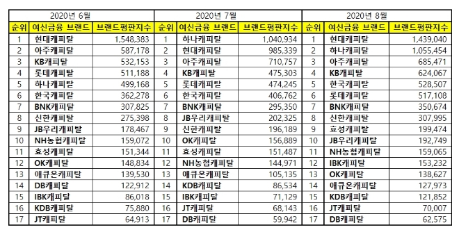 캐피탈 브랜드평판 8월 빅데이터 분석 1위는 현대캐피탈... 2위 하나캐피탈, 3위 아주캐피탈 順