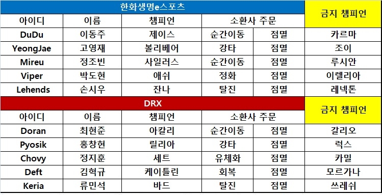 [롤챔스] DRX, '쵸비' 세트의 무공 앞세워 14승! 단독 1위