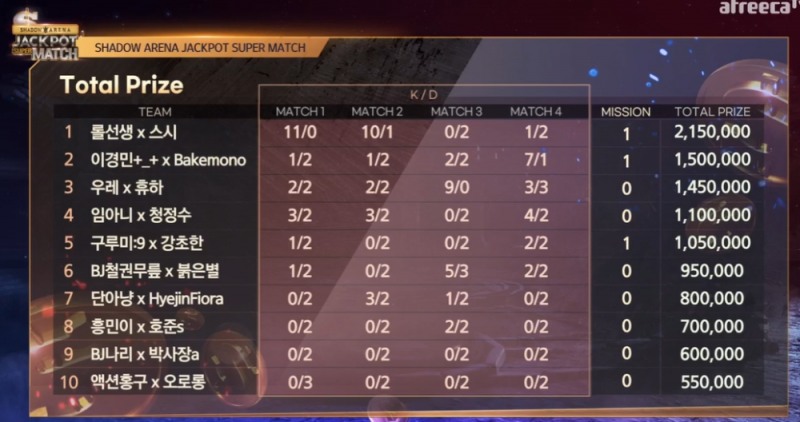 섀도우 아레나 잭팟 매치 1일차 상금 순위(사진=아프리카TV 중계 화면 캡처).