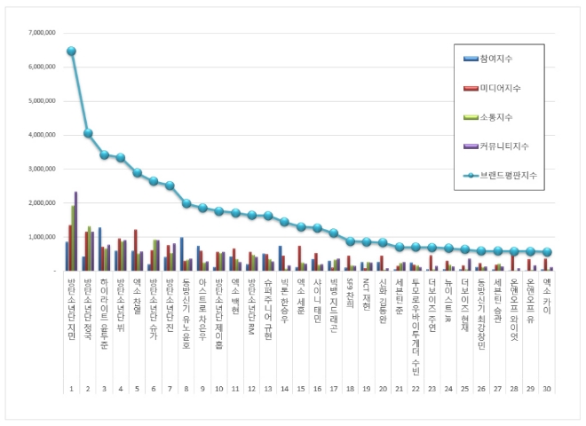 보이그룹 개인 브랜드평판 8월 빅데이터 분석 1위는 방탄소년단 지민
