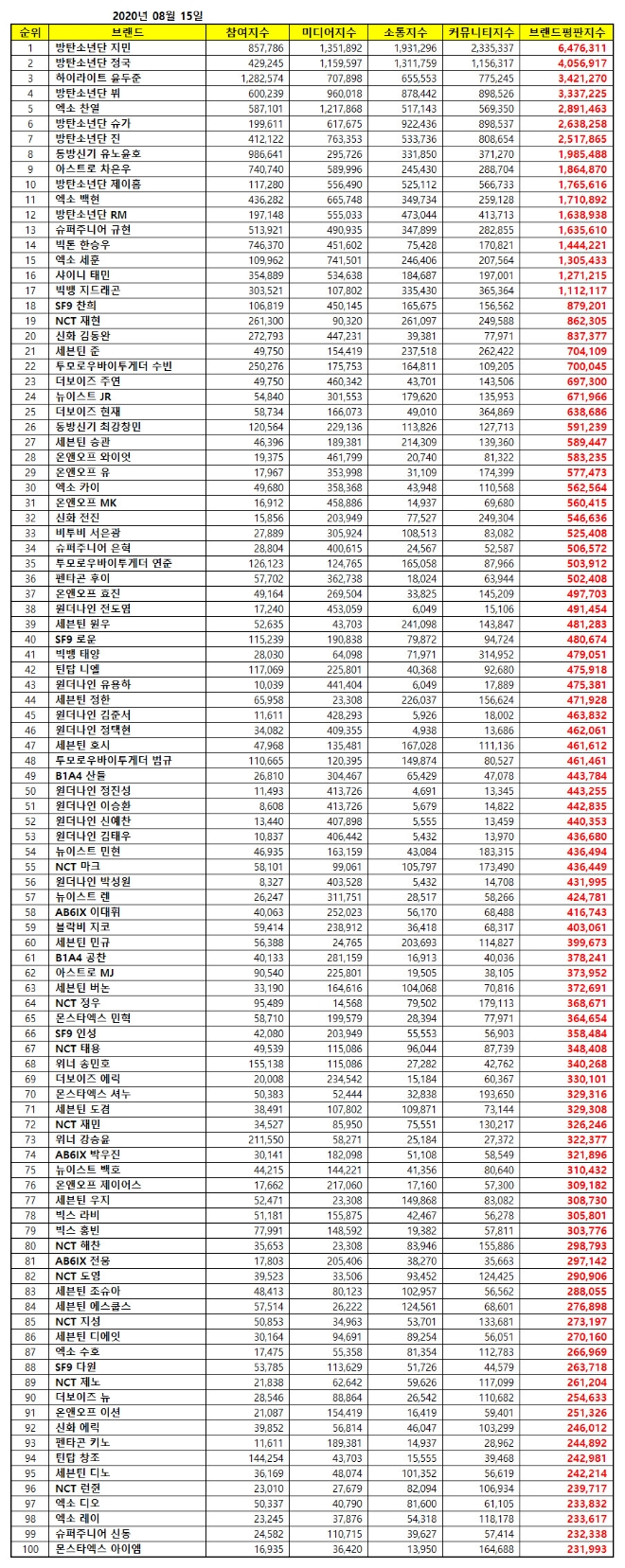보이그룹 개인 브랜드평판 8월 빅데이터 분석 1위는 방탄소년단 지민