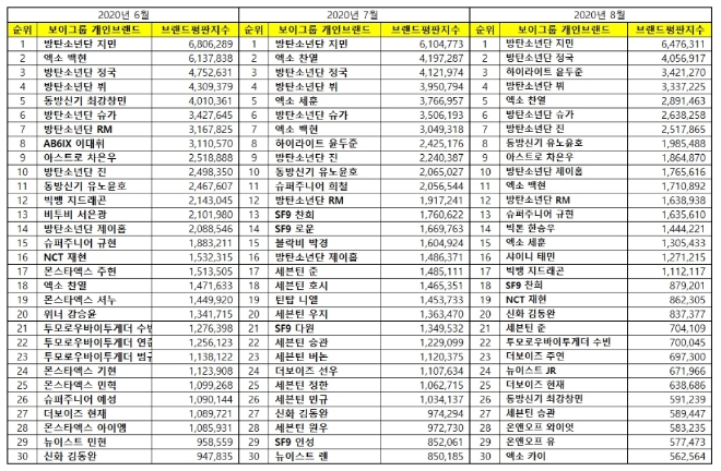 보이그룹 개인 브랜드평판 8월 빅데이터 분석 1위는 방탄소년단 지민